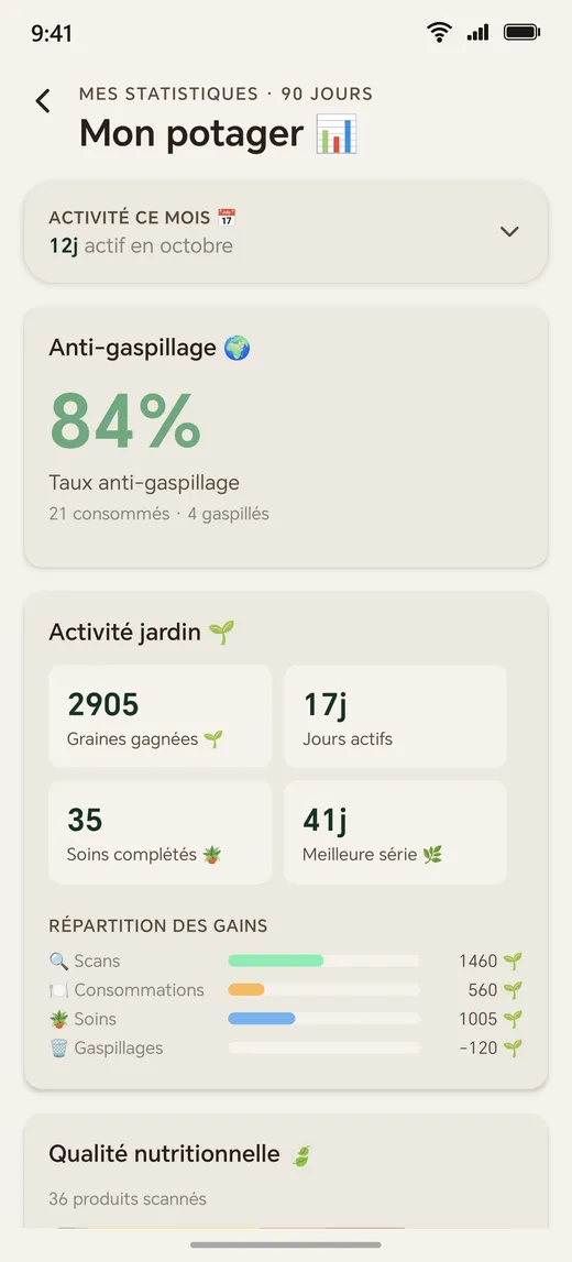 Statistiques sur 90 jours : taux anti-gaspillage et activité du jardin